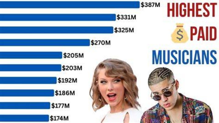 10 Highest Paid Musicians To Date