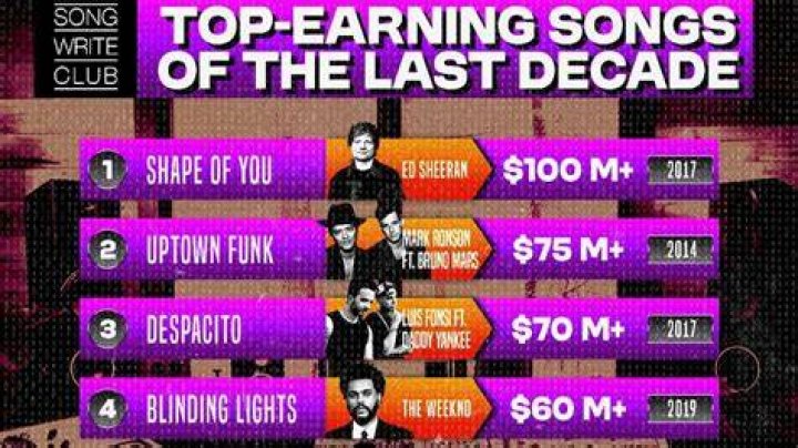 12 Of The Highest Earning Songs Of All Time
