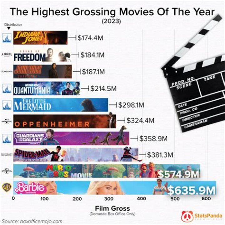 2023 Highest Grossing Movies 