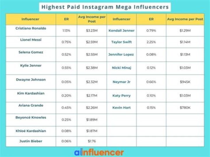 Richest Instagram Influencers