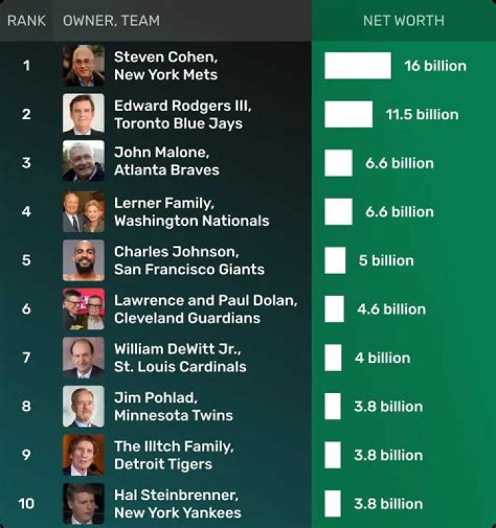 Richest MLB Owners