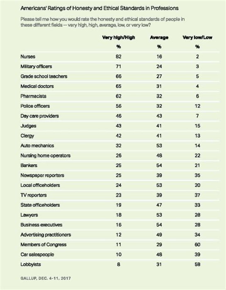 The 10 Most Ethical Professions