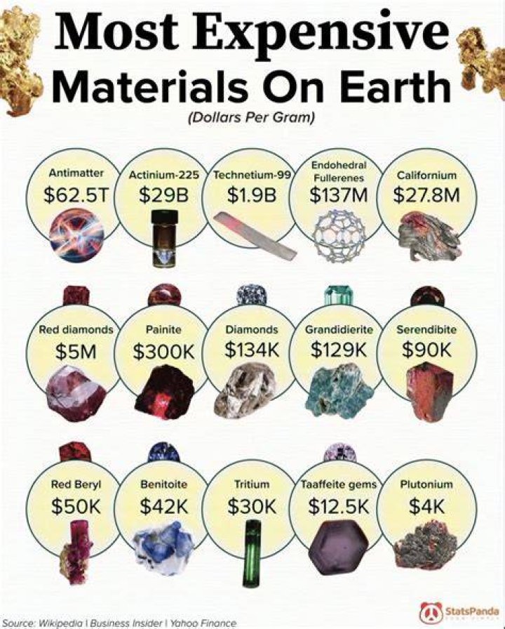 The 15 Most Expensive Materials in the World