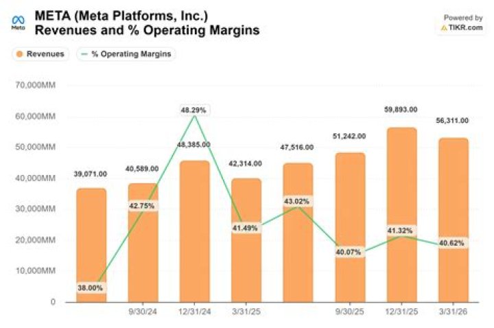 The COO Of Meta Platforms Who Is Worth $1.5 Billion