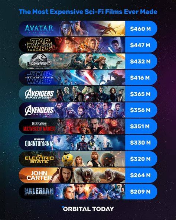 The Most Expensive Movies Ever Made