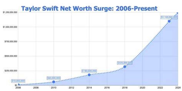 This Is Taylor Swift's Net Worth, As Of 2023