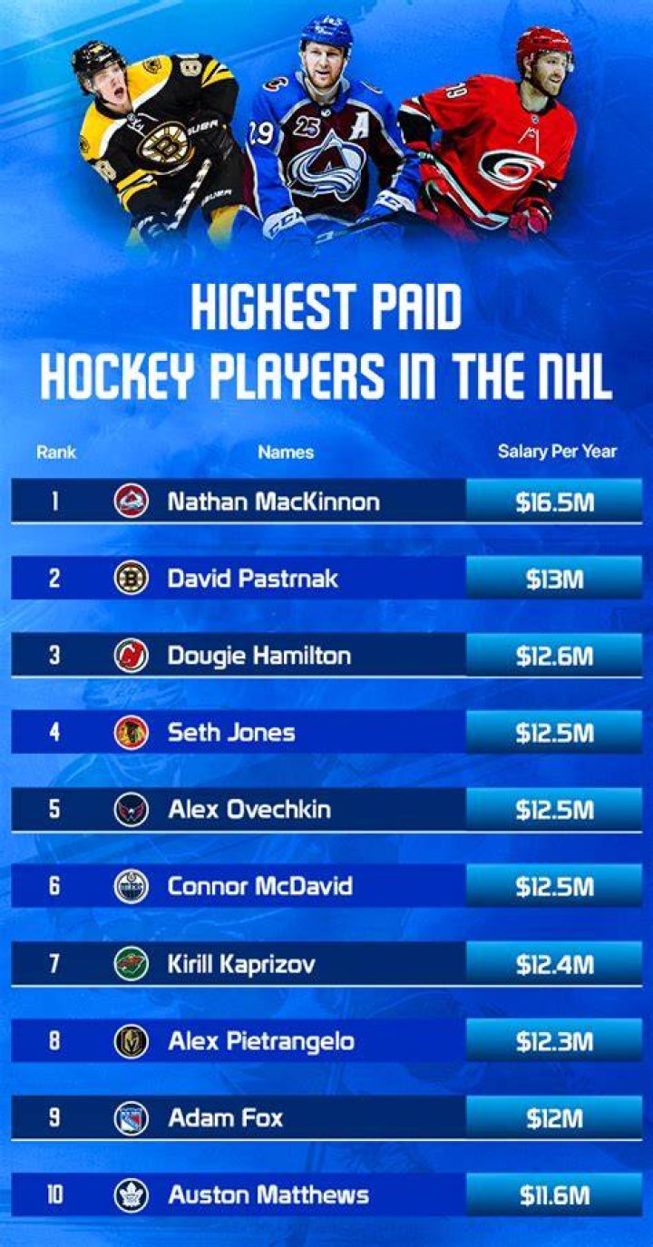 Top 10 Highest-Paid Swedish NHL Players