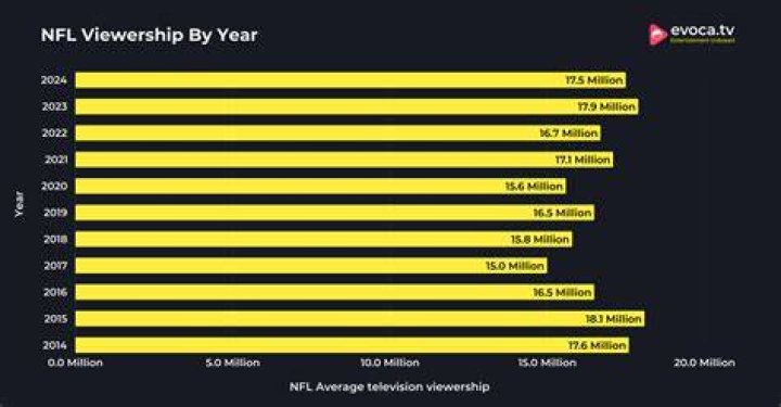 Viewership For NFL Regular Season Games Declined In 2020